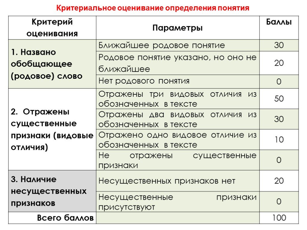 Определяемый критерий. Определение критериев оценки работы. Определение понятия «критерий оценки». Критериальное оценивание понятие. Критерии оценивания термина.