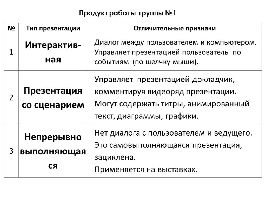 Отметьте только те свойства которые присущи презентации со сценарием