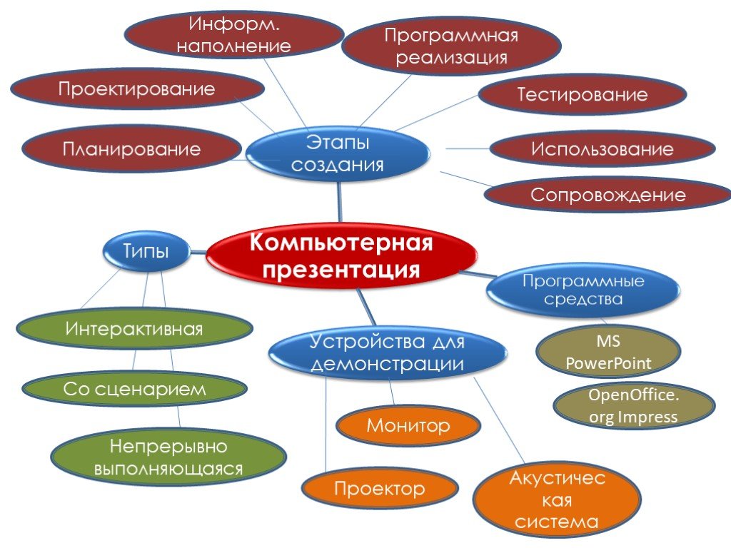 Разновидности презентаций. Сценарий презентации. Проектирование реализация тестирование. Типы сценариев используемые в компьютерных презентациях. Свойства презентации со сценарием.