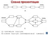 Схема презентации. а) – простейшая структура; б) сложная структура (многовариативный сценарий)