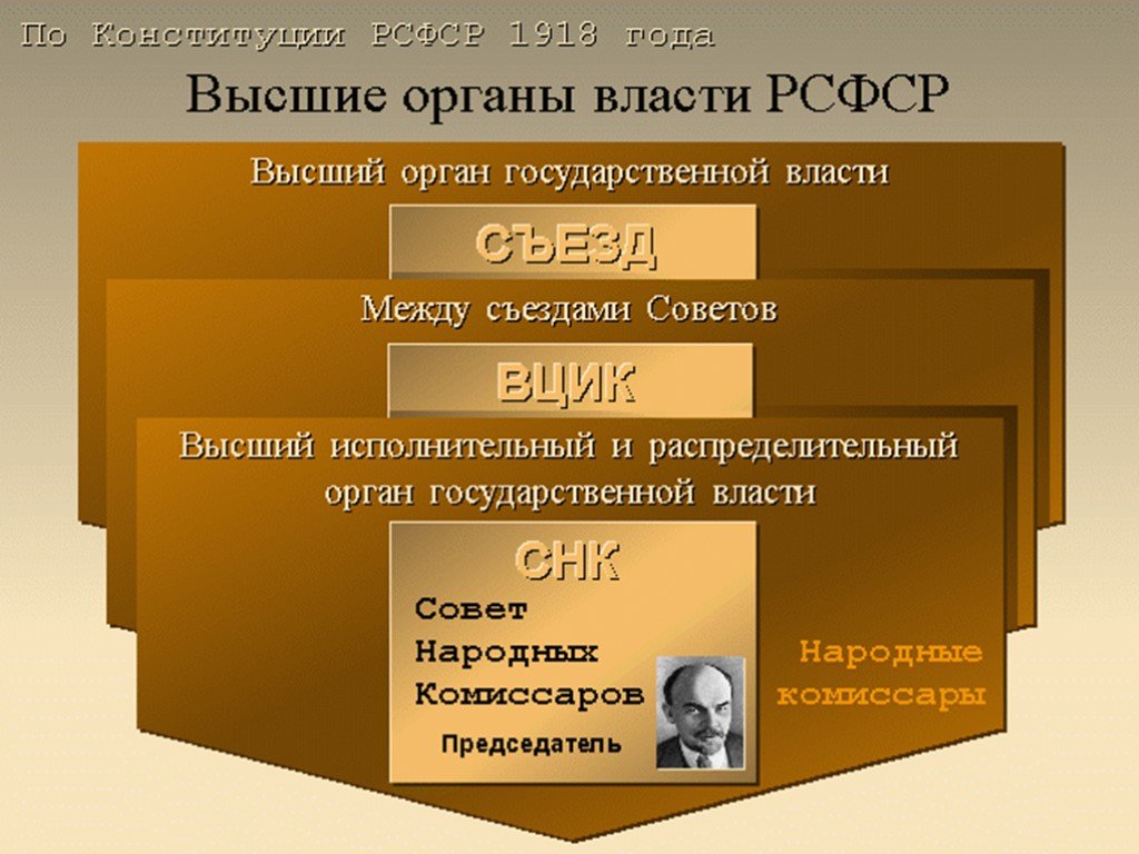 Органы власти революции 1917