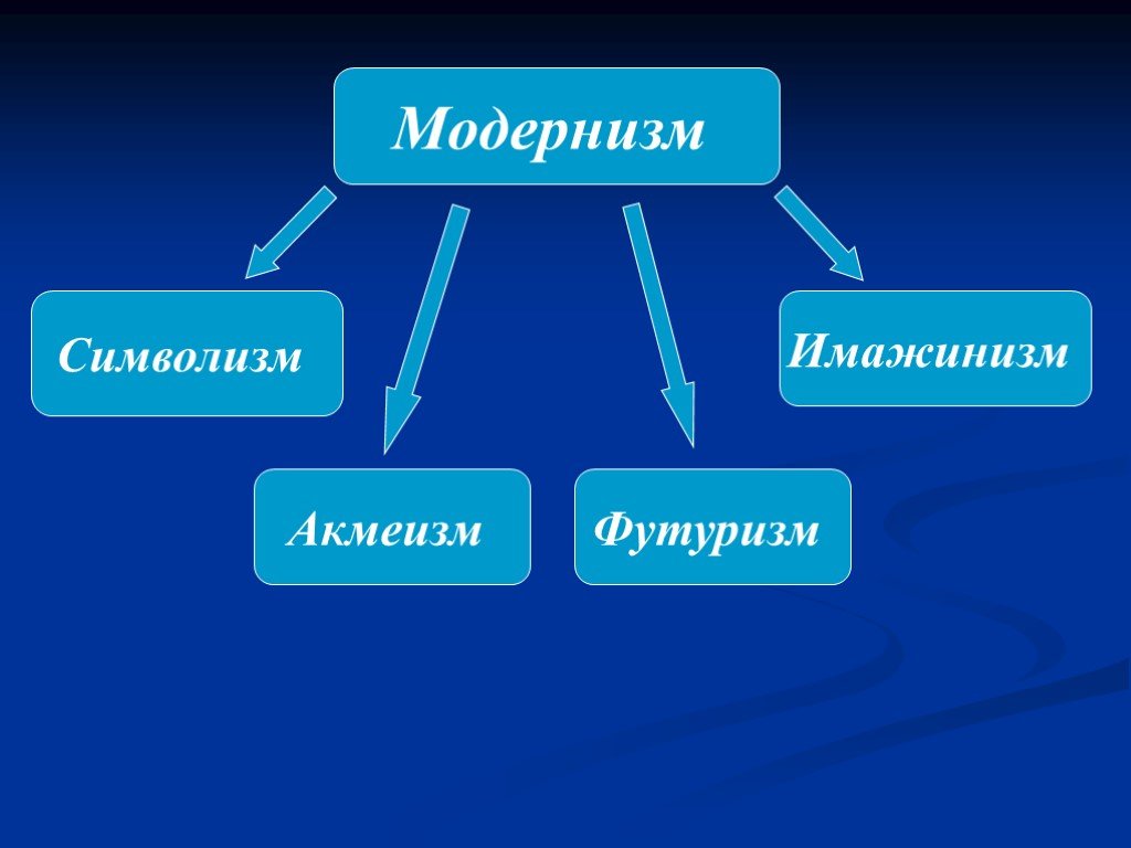 Акмеизм футуризм. Модернизм символизм акмеизм футуризм. Символизм акмеизм футуризм имажинизм. Академизм футуризм и маджинизм. Течения модернизма символизм акмеизм футуризм.