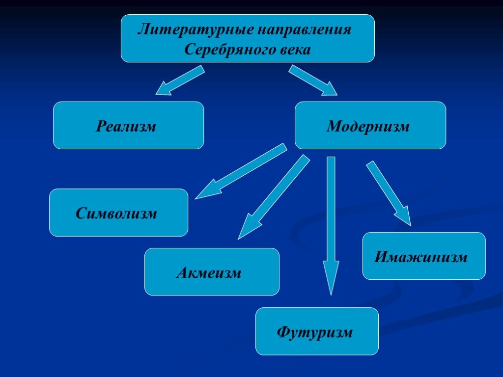 Серебряный век схема