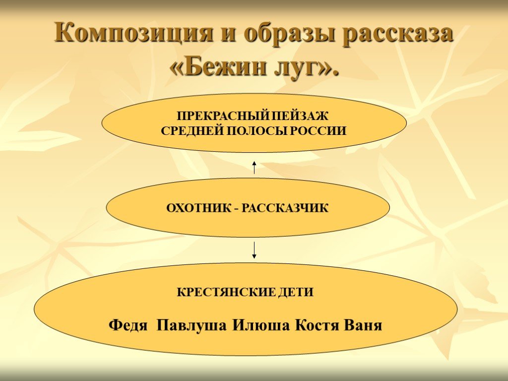 План по рассказу бежин луг 6 класс. Композиция рассказа. Композиция Бежин луг. Композиция произведения Бежин луг. План Бежин луг.