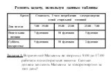 Задача 1. В прачечной Мальвины во вторник с 9.00 до 17.00 работала одна стиральная машина. Сколько должна заплатить Мальвина за электроэнергию за этот день?