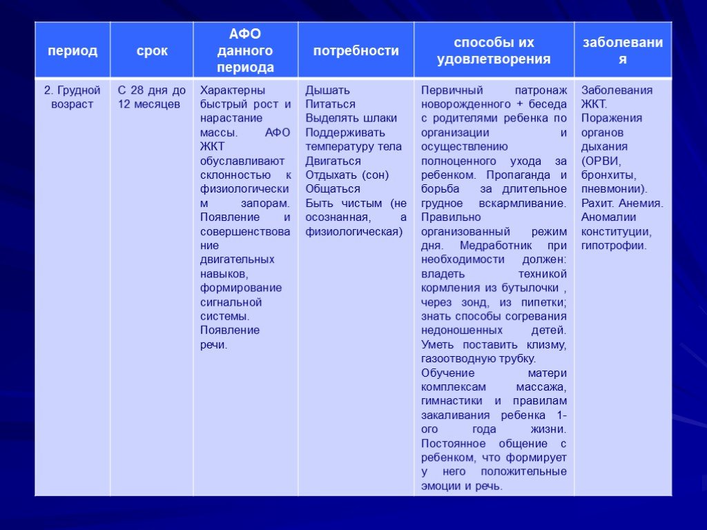 Потребности возраста. Основные потребности ребенка и способы их удовлетворения. Потребности новорожденного ребенка и способы их удовлетворения. Потребности ребенка грудного возраста. Основные потребности детей грудного возраста.