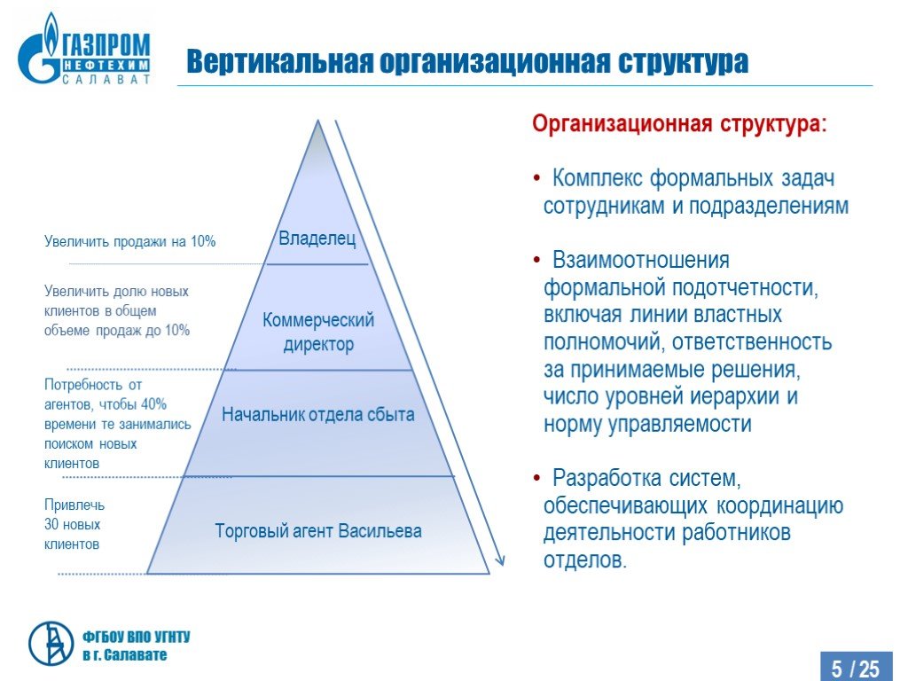 Примеры вертикальной структуры. Вертикальная организационная структура. Вертикальная структура предприятия. Вертикальная и горизонтальная структура организации. Пример вертикальной структуры организации.