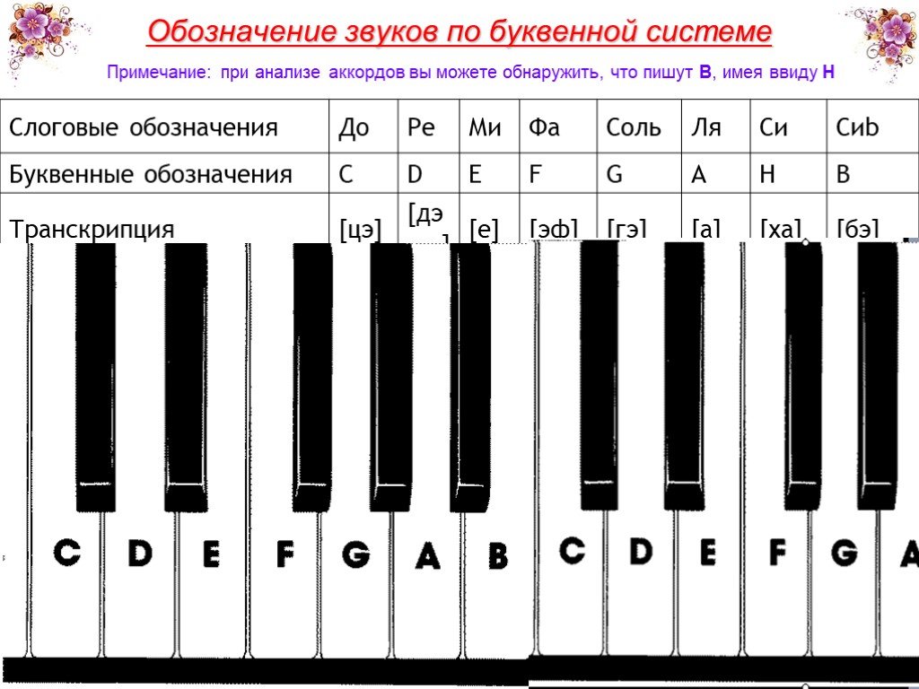 G какая нота. Обозначение аккордов для фортепиано. Обозначение аккордов на пианино. Буквенное обозначение аккордов для фортепиано. Обозначение аккордов буквами на фортепиано.