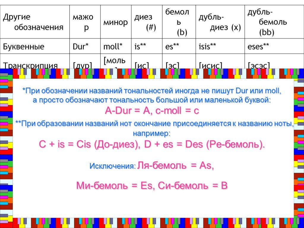 Буквенное обозначение бемоля