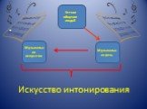 Устное общение людей. Музыкальное искусство. Музыкальная речь. Искусство интонирования