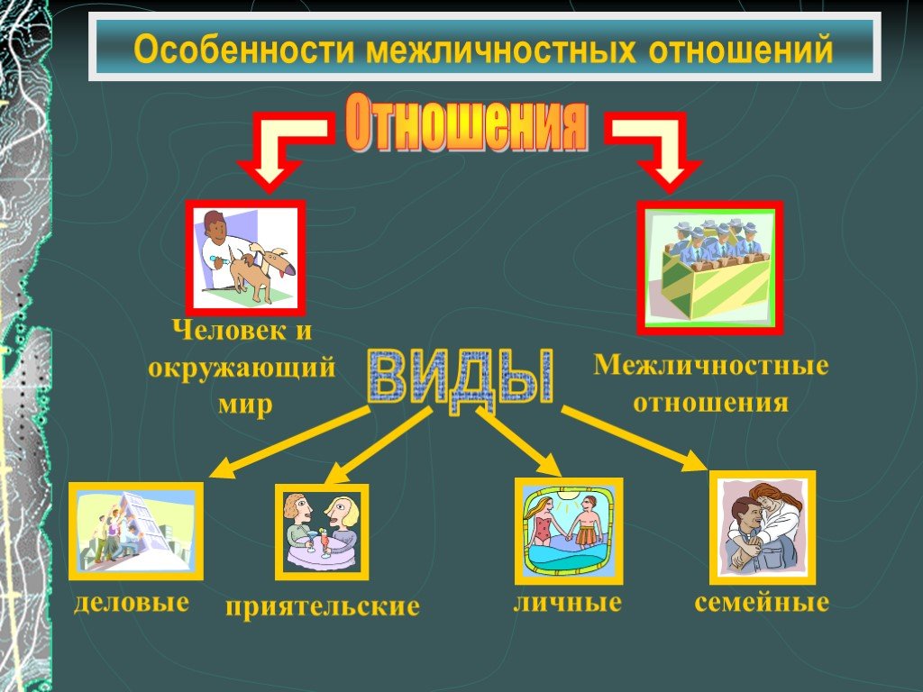 Типы отношений обществознание. Виды межличностных отношений. Какие виды межличностных отношений. Типы межличностных отношений. Типы межличнрстыноотношений.