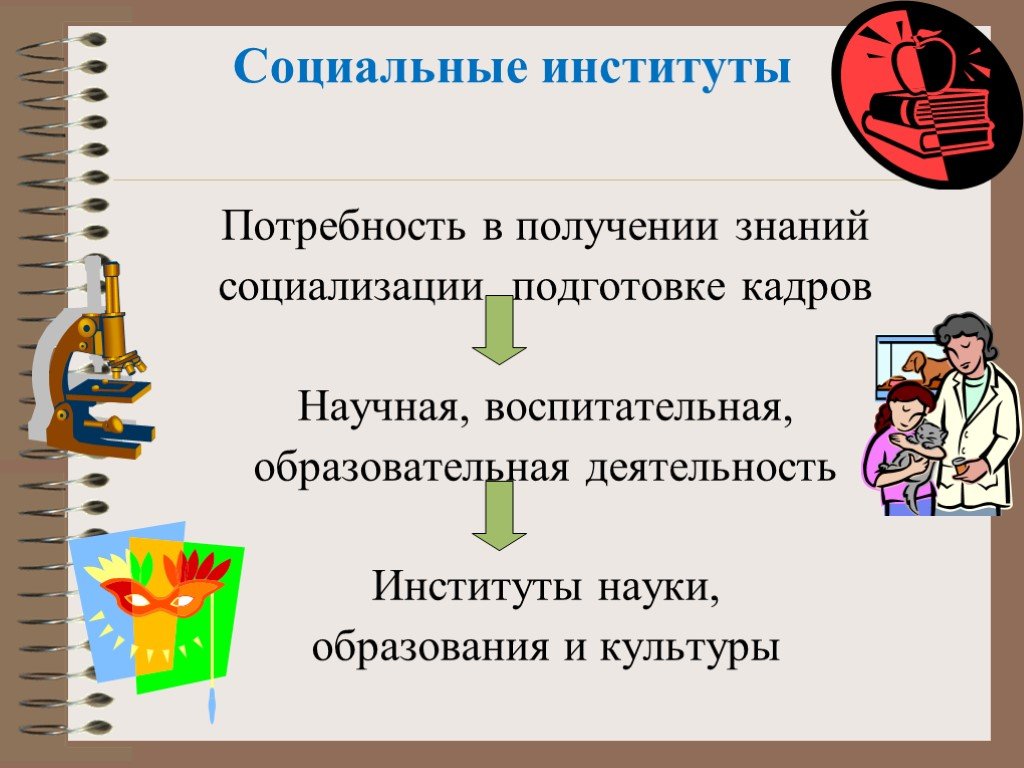 Социальный институт знаний. Потребности в передаче знаний социализации. Потребности получение знаний подготовка кадров. Институты образования науки и культуры потребность. Социальный институт потребность в передаче знаний.