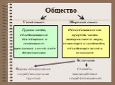 Обособившаяся от природы часть материального мира, состоящая из индивидов, обладающих волей и сознанием. Группа людей, объединившихся для общения и совместного выполнения какой-либо деятельности. Общество Узкий смысл Широкий смысл Включает. Формы объединения людей (социальные группы). Способы взаимо