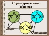 Структурная схема общества. Люди Отношения