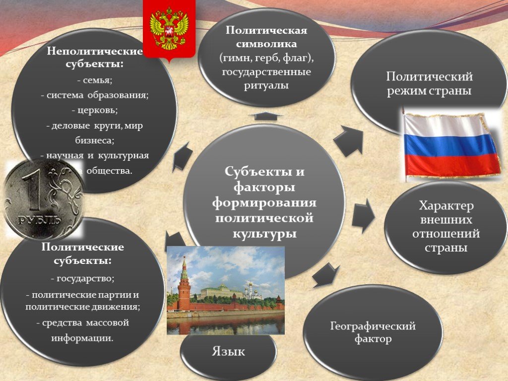 Развитие политики современной россии