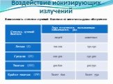 Зависимость степени лучевой болезни от величины дозы облучения