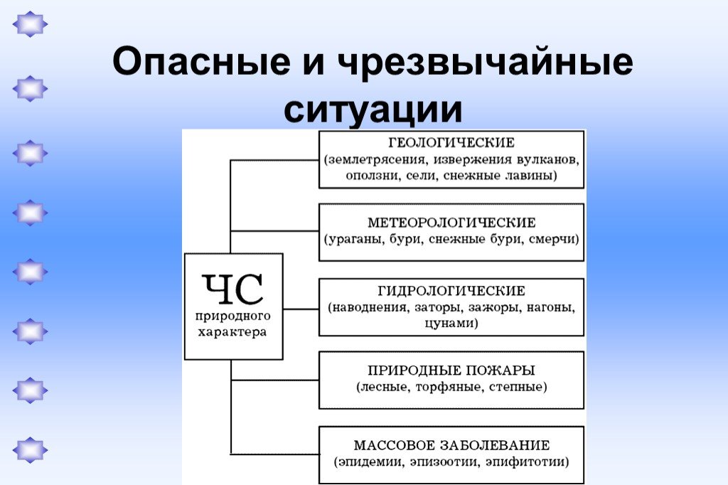 Проект чрезвычайные ситуации