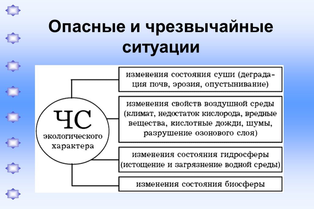 Чрезвычайные ситуации проект обж