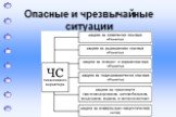 Опасные и чрезвычайные ситуации Слайд: 14