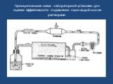 Принципиальная схема лабораторной установки для оценки эффективности подавления пыли водой или ее растворами