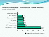 Результаты индивидуального дозиметрического контроля работников лесного хозяйства (%)