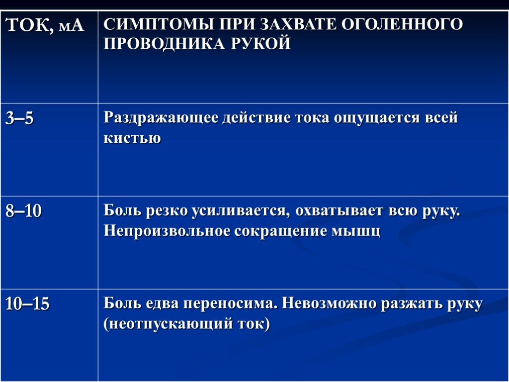 Перенос боли. Электротравма степени тяжести. Раздражающее действие тока. Раздражающие воздействие тока. Электротравма 1 степени тяжести.