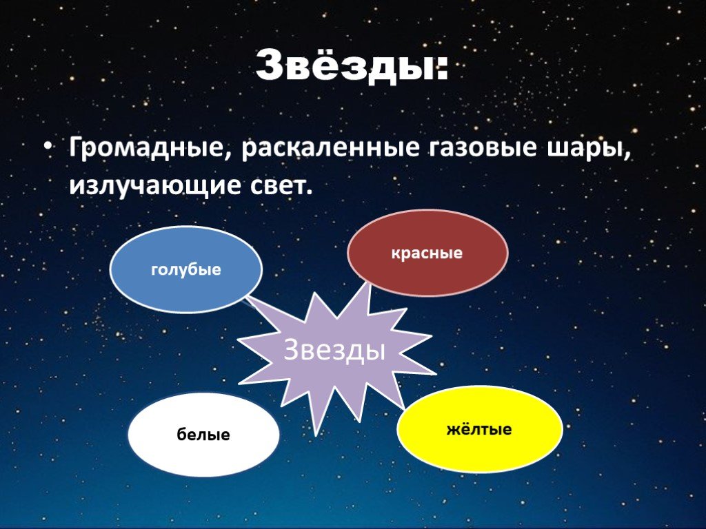 Чем планеты отличаются от звезд окружающий мир. Презентация на тему звезды. Звезда это определение. Звезды-гигантские раскаленные шары.. Звезды для презентации.