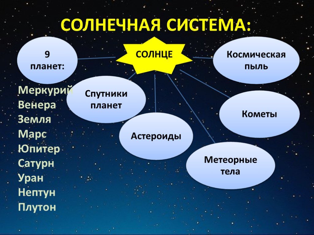 Проект по окружающему миру 4 класс космос