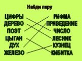 ЦИФРЫ ДЕРЕВО ПОЭТ ЦЫГАН ДУХ ЖЕЛЕЗО. Найди пару. РИФМА ПРИВЕДЕНИЕ ЧИСЛО ЛЕСНИК КУЗНЕЦ КИБИТКА