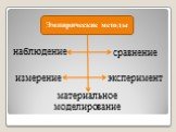 Эмпирические методы. наблюдение сравнение измерение эксперимент. материальное моделирование