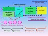 Работа на уроках в классе. Внеурочные = внеучебные= занятия. Работа по выполнению домашних уроков. Учреждения ДО детей. Учебный процесс ГПД В-У занятия. Дополнительные учебные программы. Педагоги – руководители творческих объединений. Внешкольное образование. Школьное образование. Школьное дополните