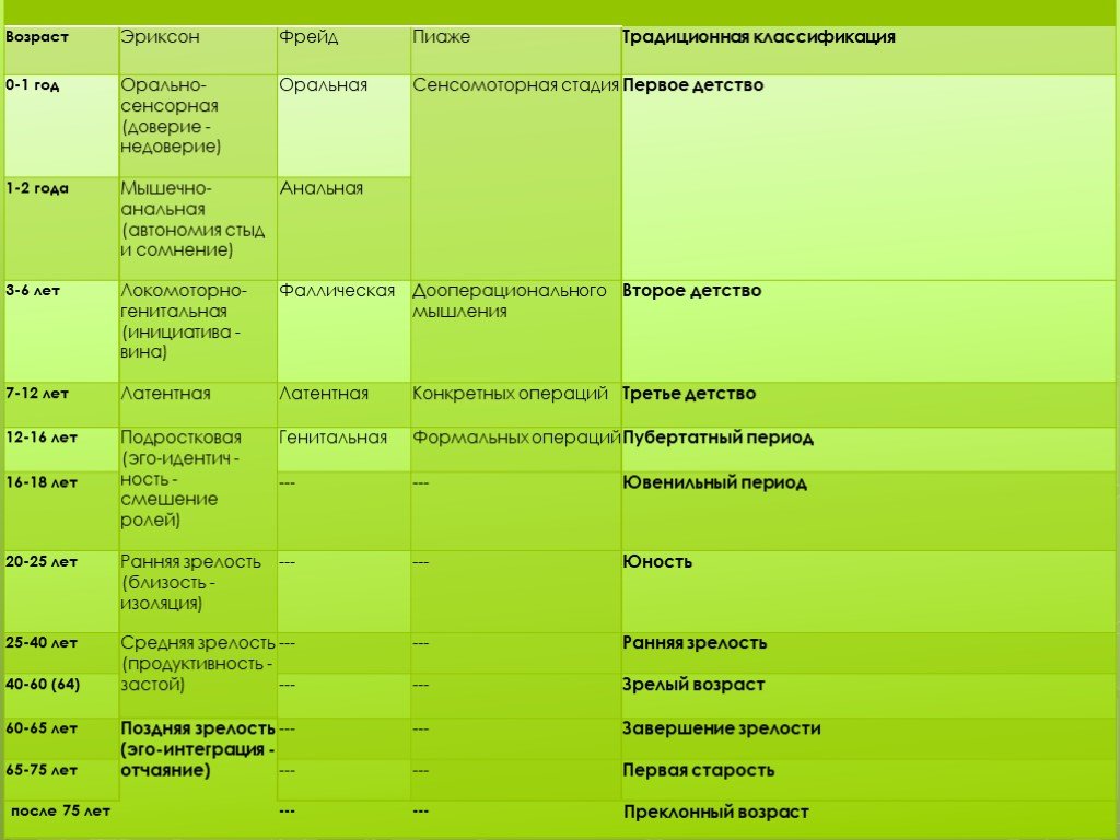 Фрейд пиаже эриксон. Классификация Эриксона. Фрейд классификация возрастов. Теория психического развития Эриксона. Возраст Фрейд Эриксон.