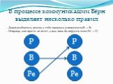 В процессе коммуникации Бёрн выделяет несколько правил. – Давай разберемся, почему у тебя снизилась успеваемость(В –> В). – Неправда, мне просто не везет, а вам лишь бы поругать меня (Ре –> Р). Р В Ре