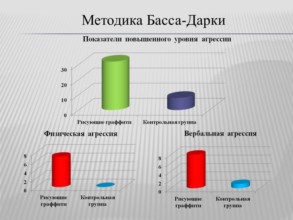 Тест на агрессию с диаграммой