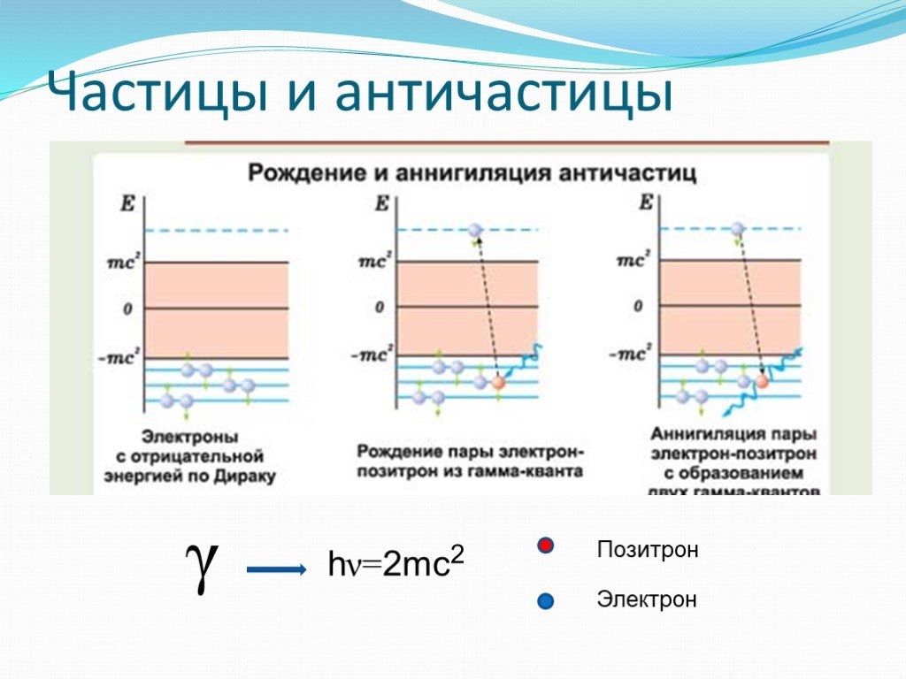 Рождение пар. Частицы и античастицы. Элементарные частицы и античастицы. Античастицы презентация. Античастицы физика.