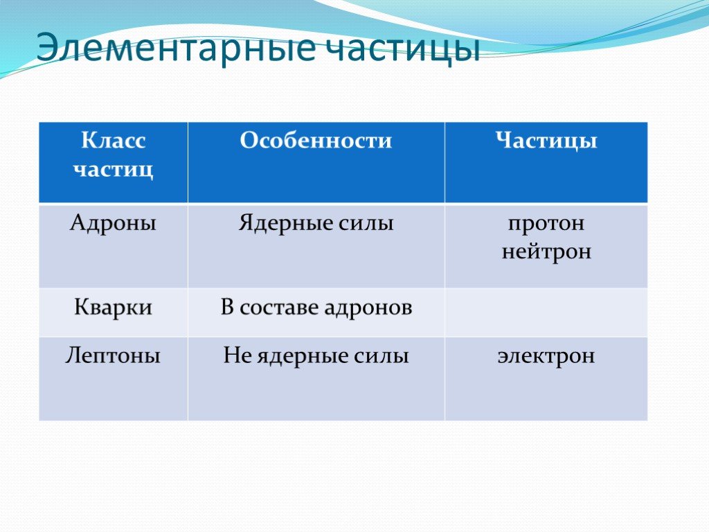 Элементарные частицы презентация