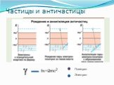 Частицы и античастицы. γ hν=2mc2 Позитрон