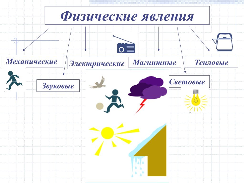 Электрические физические явления. Физические явления схема. Рисунок на тему физические явления. Физические явления вокруг нас. Физические явления звуковые магнитное.