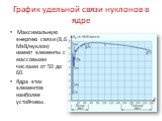 График удельной связи нуклонов в ядре. Максимальную энергию связи (8,6 МэВ/нуклон) имеют элементы с массовыми числами от 50 до 60. Ядра этих элементов наиболее устойчивы.