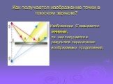 Как получается изображение точки в плоском зеркале? Изображение S´называется мнимым, т.к. оно получается в результате пересечения воображаемых продолжений.