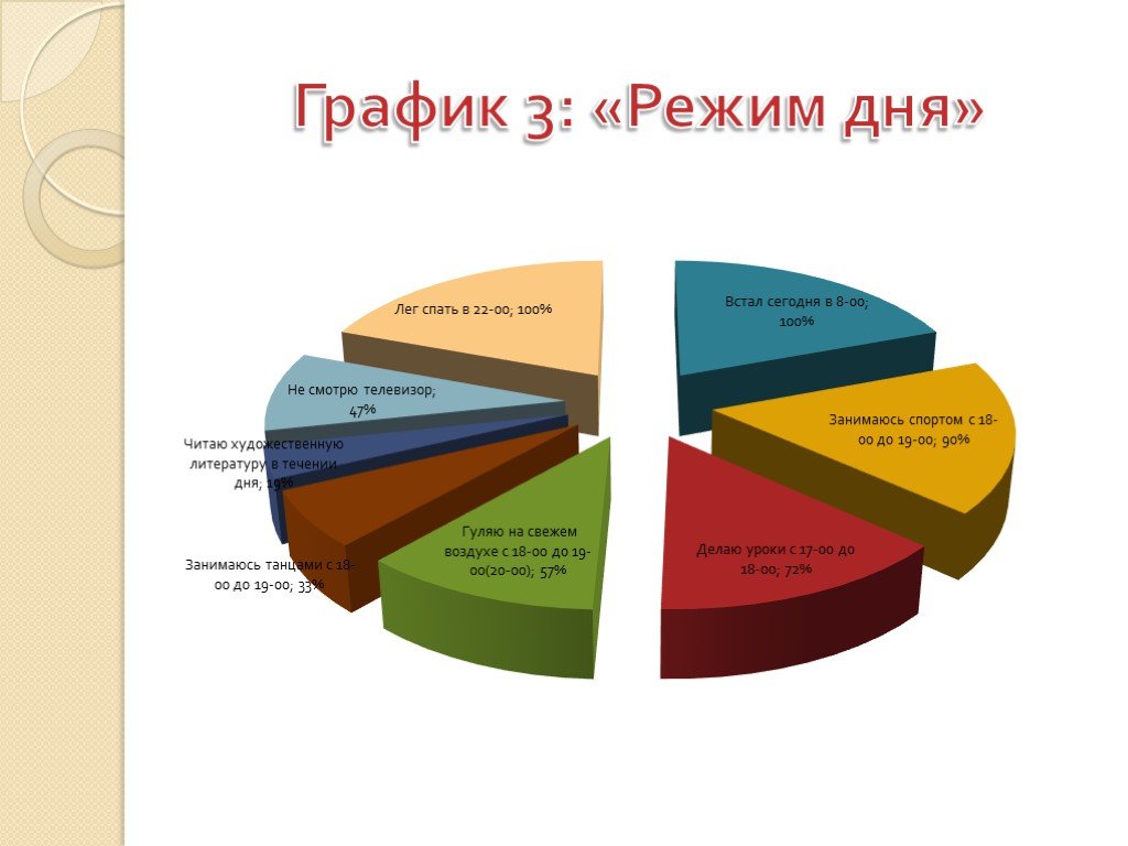 Распорядок дня в круговой диаграмме