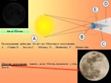 Фази Місяця. Розташування небесних тіл під час Місячного затемнення: A — Сонце; B — Земля; C — Місяць; D — Напівтінь; E — Повна тінь. Місячне затемнення – явище, коли Місяць потрапляє у тінь Землі.