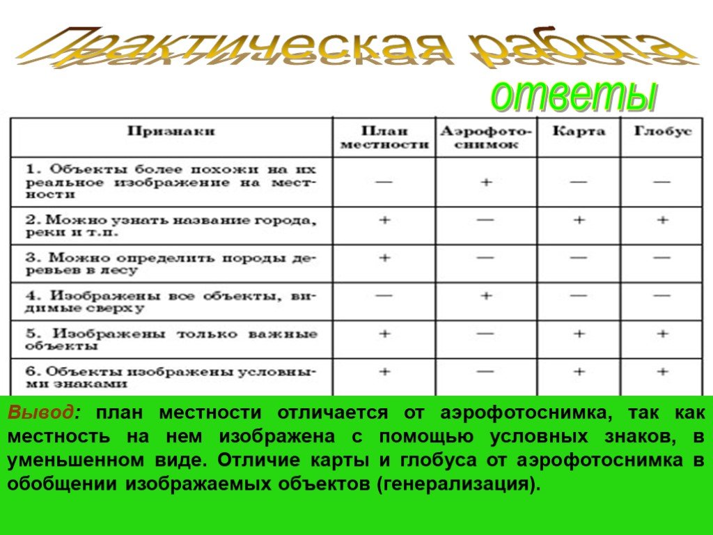 Практическая работа 6 ответы. Сравнение видов изображения местности. Различие глобуса и карты. Отличие аэрофотоснимка от плана местности. Сравни план местности и аэрофотоснимка.