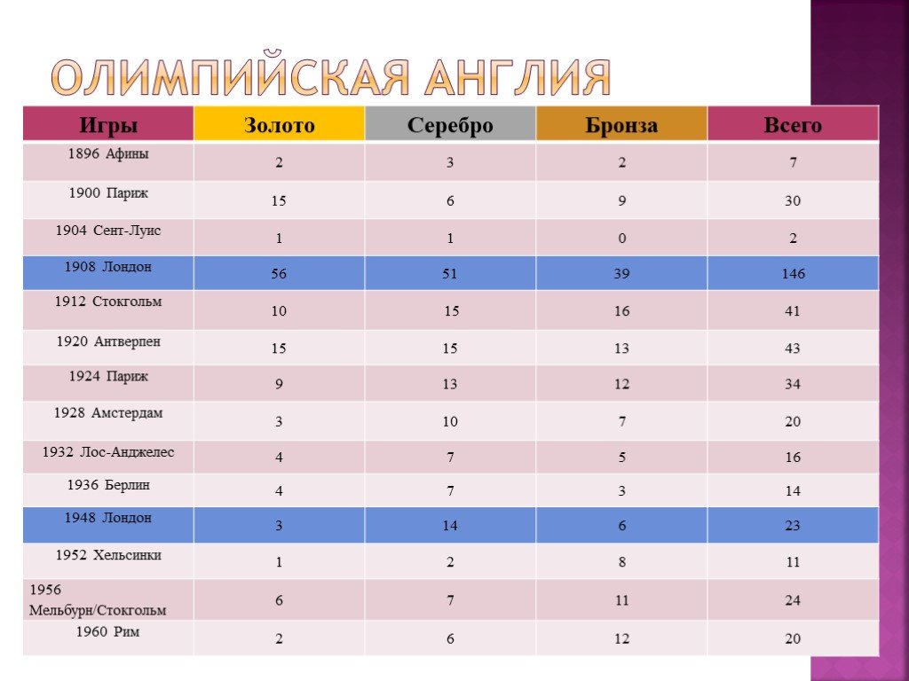 Игры 11 олимпиады париж 1900 презентация