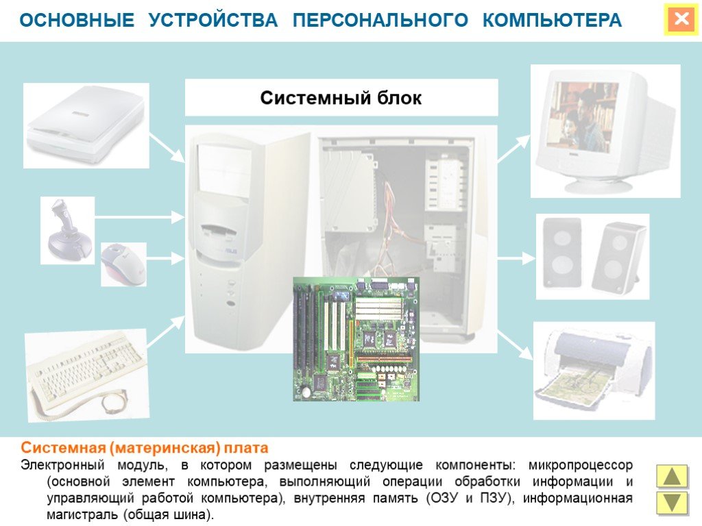 Минимальный комплект устройств персонального компьютера. Основные устройства персонального компьютера. Устройство персонального компьютера презентация. Основные устройства компьютера презентация. Презентация основные блоки персонального компьютера.