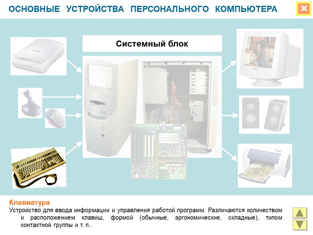 Личное устройство. Перечень основных устройств персонального компьютера. ПК представляет собой комплект устройств. Основные устройства КПК.