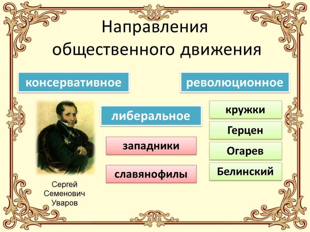 Консервативное движение при николае 1. Направления общественного движения. Уваров Славянофил или западник. Кружки западников и славянофилов. Уваров Общественное движение.