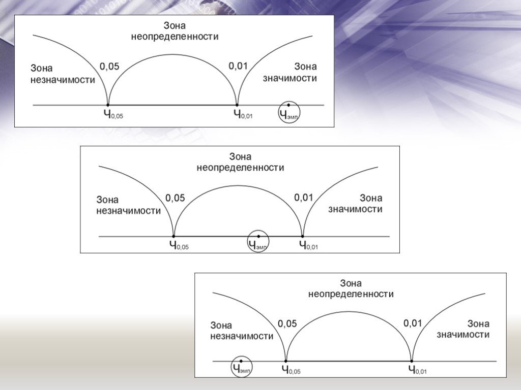 Зона значение. Зона значимости. Зона значимости зона незначимости. Зона значимости, незначимости и неопределенности. Зона неопределённости в статистике.