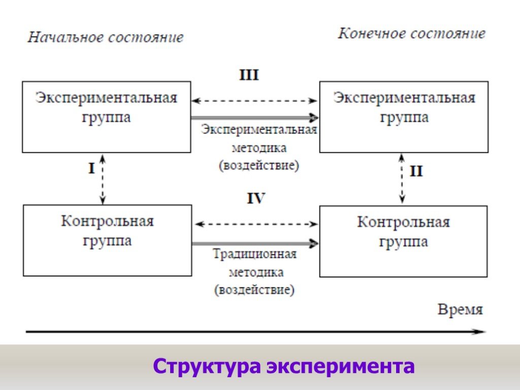 Конечное состояние системы. Структура эксперимента. Структура экспериментальной методики это. Структурная схема эксперимента. Структура психологического эксперимента.