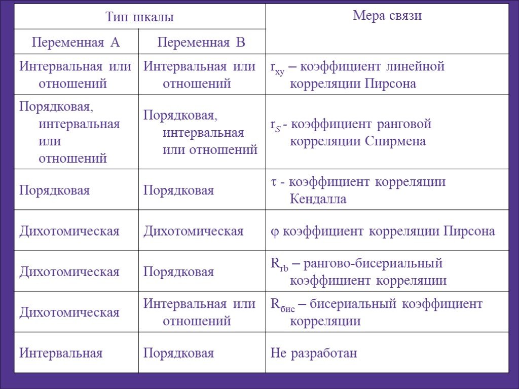 Меры связи. Типы шкал. Типы шкал Номинальная порядковая интервальная шкала отношений. Типы шкал и коэффициенты корреляции. Градация корреляции.